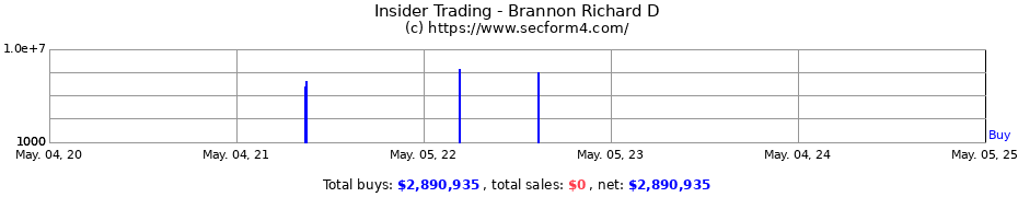 Insider Trading Transactions for Brannon Richard D