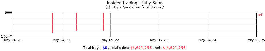 Insider Trading Transactions for Tully Sean