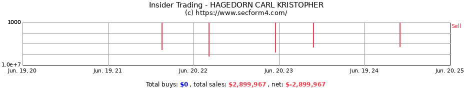 Insider Trading Transactions for HAGEDORN CARL KRISTOPHER