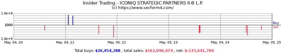 Insider Trading Transactions for ICONIQ STRATEGIC PARTNERS II-B L.P.