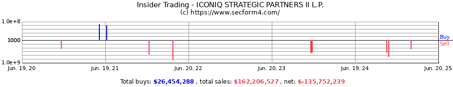 Insider Trading Transactions for ICONIQ STRATEGIC PARTNERS II L.P.