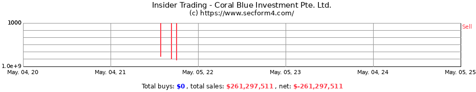Insider Trading Transactions for Coral Blue Investment Pte. Ltd.