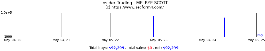 Insider Trading Transactions for MELBYE SCOTT