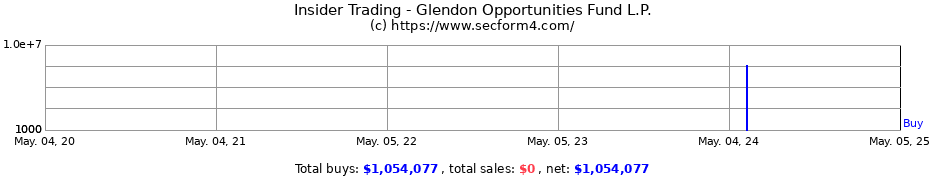Insider Trading Transactions for Glendon Opportunities Fund L.P.