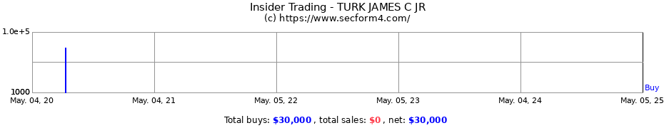 Insider Trading Transactions for TURK JAMES C JR