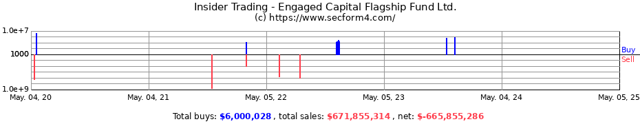 Insider Trading Transactions for Engaged Capital Flagship Fund Ltd.