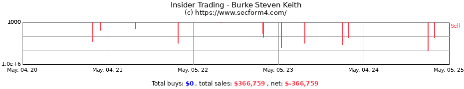 Insider Trading Transactions for Burke Steven Keith