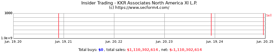 Insider Trading Transactions for KKR Associates North America XI L.P.