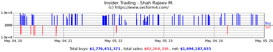 Insider Trading Transactions for Shah Rajeev M.
