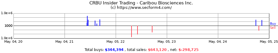 Insider Trading Transactions for Caribou Biosciences Inc.