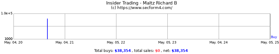 Insider Trading Transactions for Maltz Richard B