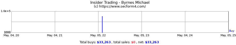 Insider Trading Transactions for Byrnes Michael