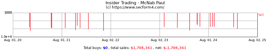 Insider Trading Transactions for McNab Paul