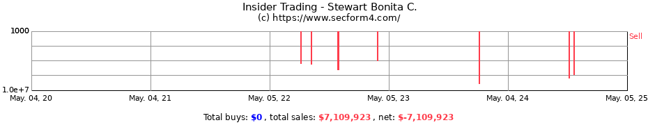 Insider Trading Transactions for Stewart Bonita C.