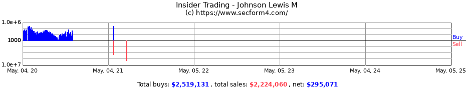 Insider Trading Transactions for Johnson Lewis M