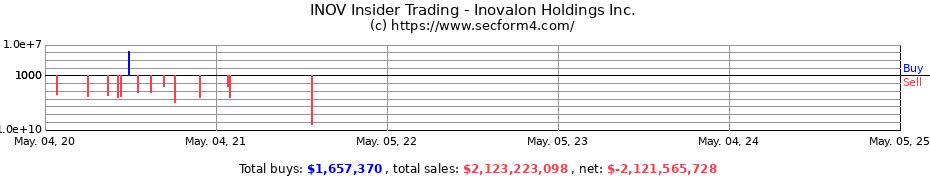 Insider Trading Transactions for Inovalon Holdings Inc.