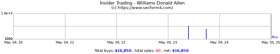 Insider Trading Transactions for Williams Donald Allen