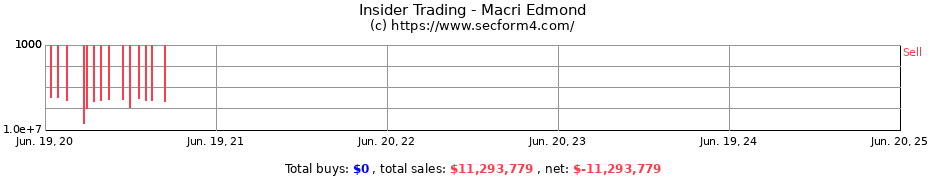 Insider Trading Transactions for Macri Edmond