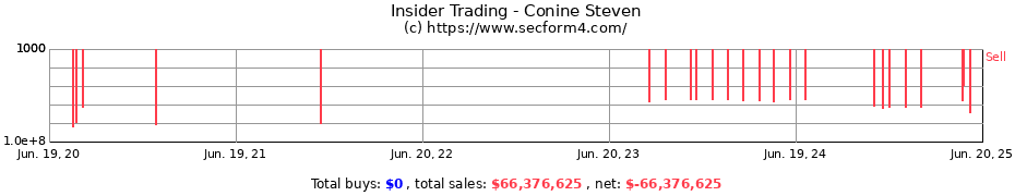 Insider Trading Transactions for Conine Steven