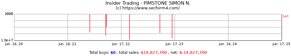 Insider Trading Transactions for PIMSTONE SIMON N.