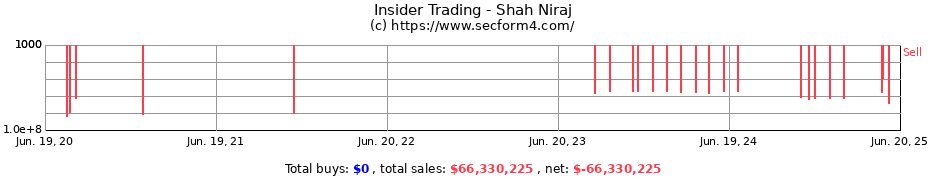 Insider Trading Transactions for Shah Niraj