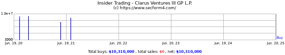 Insider Trading Transactions for Clarus Ventures III GP L.P.