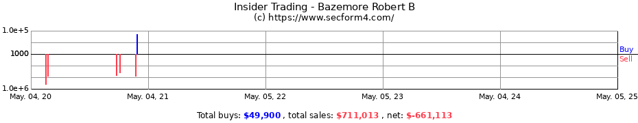 Insider Trading Transactions for Bazemore Robert B