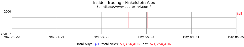 Insider Trading Transactions for Finkelstein Alex