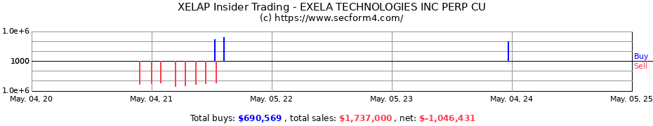 Insider Trading Transactions for EXELA TECHNOLOGIES INC PERP CU