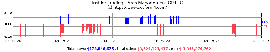 Insider Trading Transactions for Ares Management GP LLC