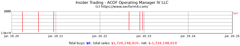 Insider Trading Transactions for ACOF Operating Manager IV LLC