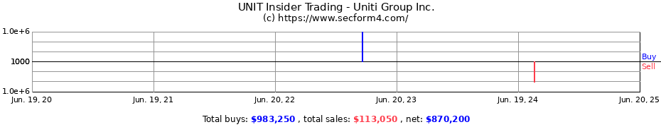 Insider Trading Transactions for Uniti Group Inc.