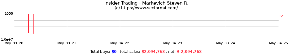 Insider Trading Transactions for Markevich Steven R.