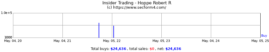 Insider Trading Transactions for Hoppe Robert R