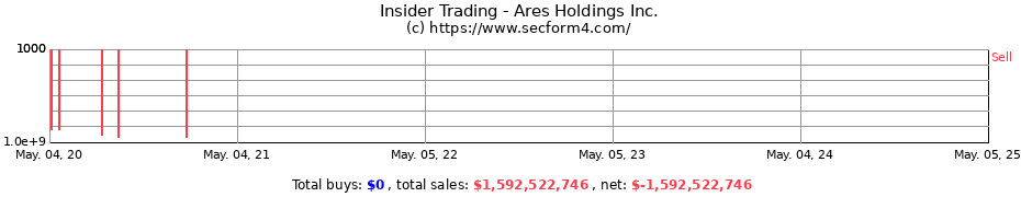 Insider Trading Transactions for Ares Holdings Inc.