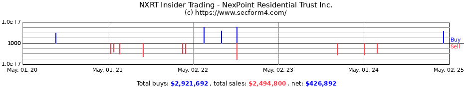 Insider Trading Transactions for NexPoint Residential Trust Inc.