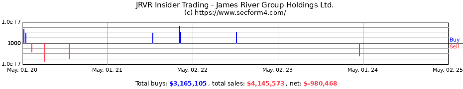 Insider Trading Transactions for James River Group Holdings Ltd.