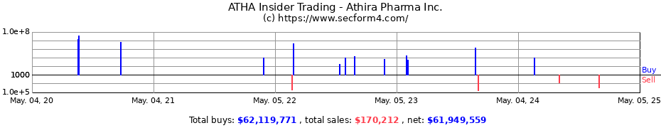 Insider Trading Transactions for Athira Pharma Inc.