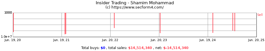 Insider Trading Transactions for Shamim Mohammad