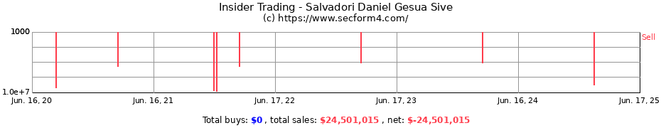 Insider Trading Transactions for Salvadori Daniel Gesua Sive