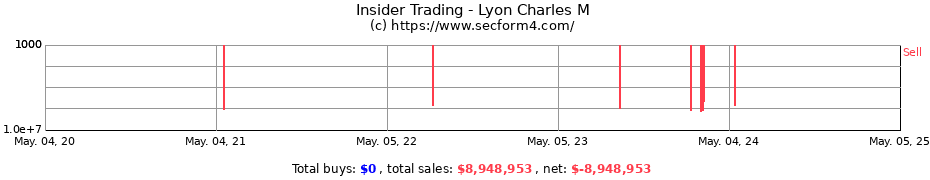 Insider Trading Transactions for Lyon Charles M