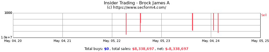 Insider Trading Transactions for Brock James A