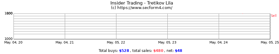 Insider Trading Transactions for Tretikov Lila