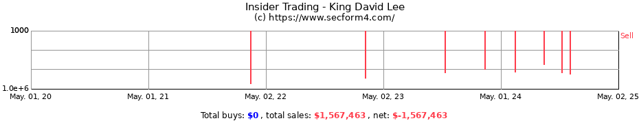 Insider Trading Transactions for King David Lee