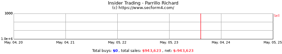 Insider Trading Transactions for Parrillo Richard