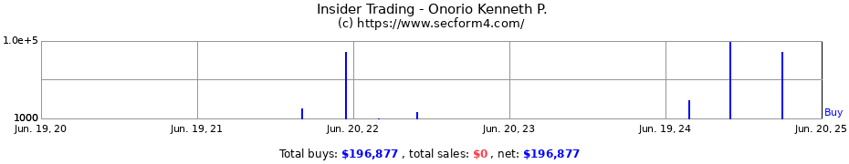 Insider Trading Transactions for Onorio Kenneth P.