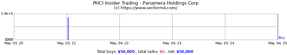 Insider Trading Transactions for Panamera Holdings Corp