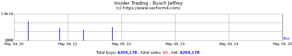 Insider Trading Transactions for Busch Jeffrey