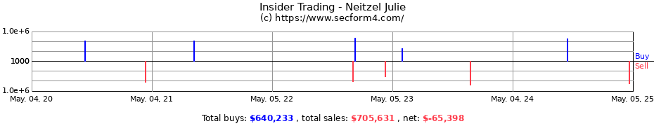 Insider Trading Transactions for Neitzel Julie
