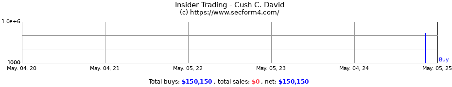 Insider Trading Transactions for Cush C. David